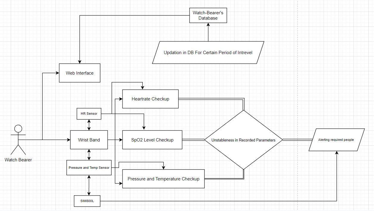 Flow Diagram